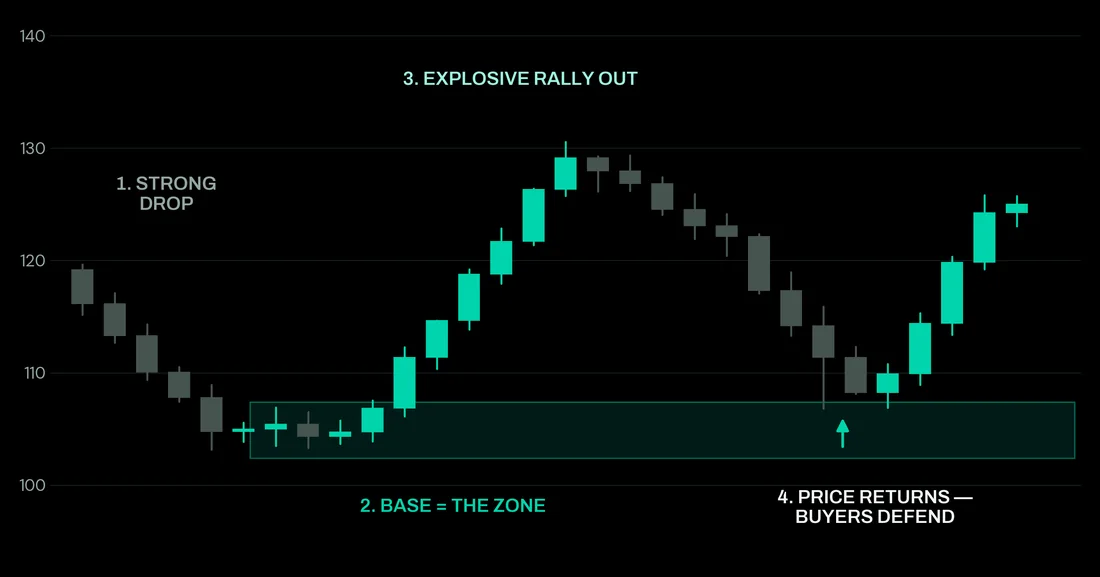 Chart showing a demand zone: a strong drop, a base, an explosive rally out, then price returning to the zone and being defended by buyers.
