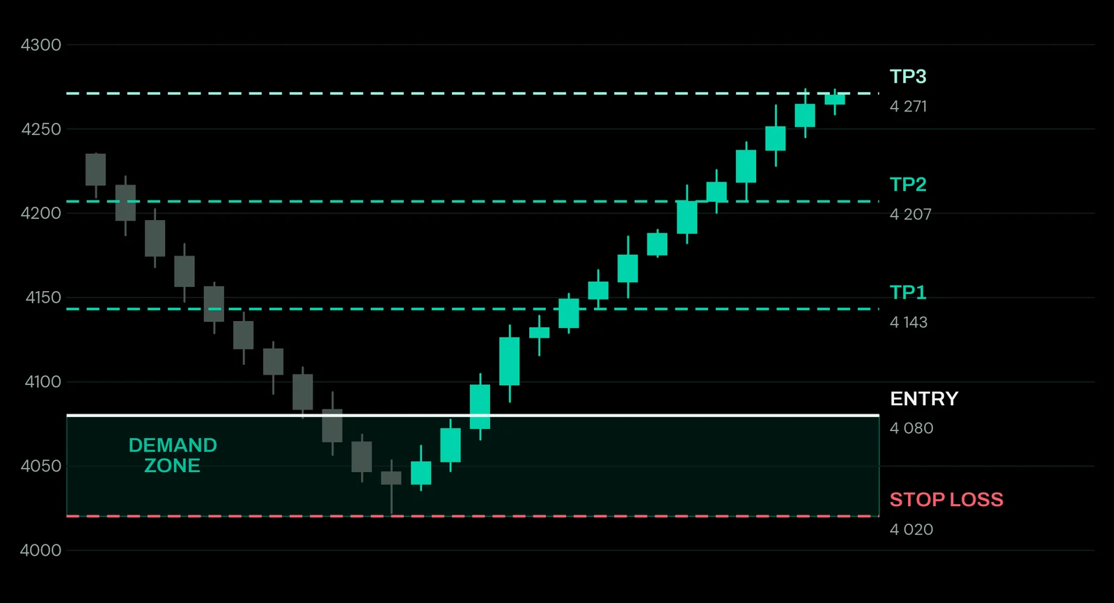 The gold buy signal from 6 July drawn on a chart: entry at 4080 on the top edge of a demand zone, stop loss at 4020 below it, and three take profit levels at 4143, 4207 and 4271 above.